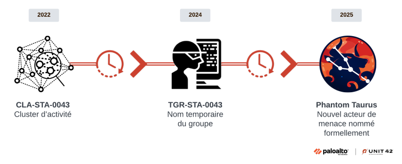 Chronologie de 2022 à 2025 montrant l'évolution d'un acteur de la menace. Commence par le « Cluster d'activité CLA-STA-0043 » en 2022, évolue vers le « Nom de groupe temporaire TGR-STA-0043 » en 2024, pour devenir « Phantom Taurus, nouvel acteur de la menace officiellement nommé » en 2025. Inclut les logos de Palo Alto Networks et de l'Unit 42.