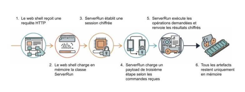 Illustration d'un processus web. 1. Le web shell reçoit une requête HTTP. 2. Le web shell charge la classe ServerRun en mémoire. 3. ServerRun établit une session chiffrée. 4. ServerRun charge la charge utile de troisième stade en fonction des commandes. 5. ServerRun exécute les opérations et renvoie les résultats chiffrés. 6. Tous les artefacts restent uniquement en mémoire.