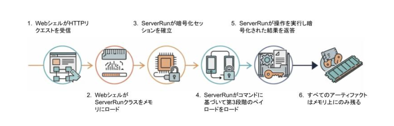 Webベースのプロセスの図解。1. WebシェルがHTTPリクエストを受信。2. WebシェルがServerRunクラスをメモリに読み込む。3. ServerRunが暗号化されたセッションを確立。4. ServerRunがコマンドに基づいて第3段階のペイロードを読み込む。5. ServerRunが操作を実行し、暗号化された結果を返す。6. すべてのアーティファクトはメモリ上にのみ存在する。