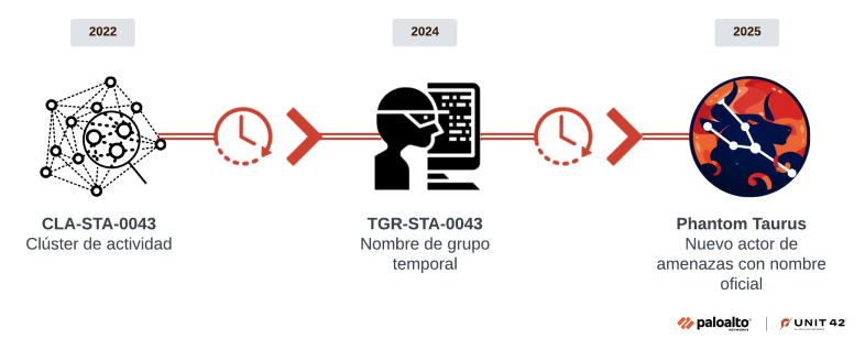 Cronología de 2022 a 2025 que muestra la evolución de un grupo de ciberamenazas. Comienza como el Clúster de Actividad CLA-STA-0043 en 2022, progresa a Nombre de Grupo Temporal TGR-STA-0043 en 2024 y se convierte en Phantom Taurus, un nuevo actor de amenazas nombrado formalmente para 2025. Incluye los logotipos de Palo Alto Networks y Unit 42.