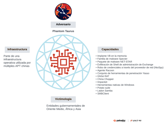 Marco del Modelo Diamante para Phantom Taurus. Las secciones incluyen Capacidades, que abarcan diverso malware y herramientas como Ghost RAT y Yama; Infraestructura, con similitudes a otros grupos; y Victimología, que incluye entidades en Oriente Medio, África y Asia.