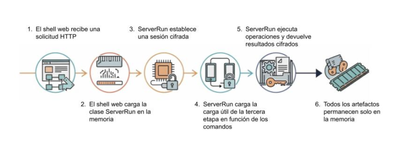 Ilustración de un proceso basado en la web. 1. La shell web recibe una solicitud HTTP. 2. La shell web carga la clase ServerRun en la memoria. 3. ServerRun establece una sesión cifrada. 4. ServerRun carga el payload de tercera etapa según los comandos recibidos. 5. ServerRun ejecuta las operaciones y devuelve los resultados cifrados. 6. Todos los artefactos permanecen únicamente en la memoria.