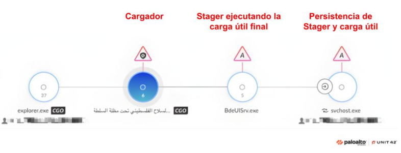 Diagrama de Cortex XDR que ilustra un proceso de infección por malware en varias etapas. Las etapas se denominan «Cargador» y una escritura árabe no identificada, «Stager ejecutando la carga útil final» y «Persistencia de Stager y carga útil». Cada etapa está marcada con un símbolo de triángulo de advertencia.