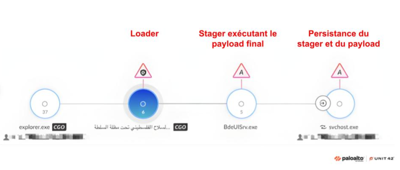 Schéma Cortex XDR illustrant un processus d'infection par un logiciel malveillant en plusieurs étapes. Les étapes sont intitulées « Loader » (chargeur) et « Stager executing final payload » (exécution de la charge utile finale par le chargeur), ainsi que « Stager and payload persistence » (persistance du chargeur et de la charge utile), accompagnées d'une inscription en arabe non identifiée. Chaque étape est signalée par un triangle d'avertissement.