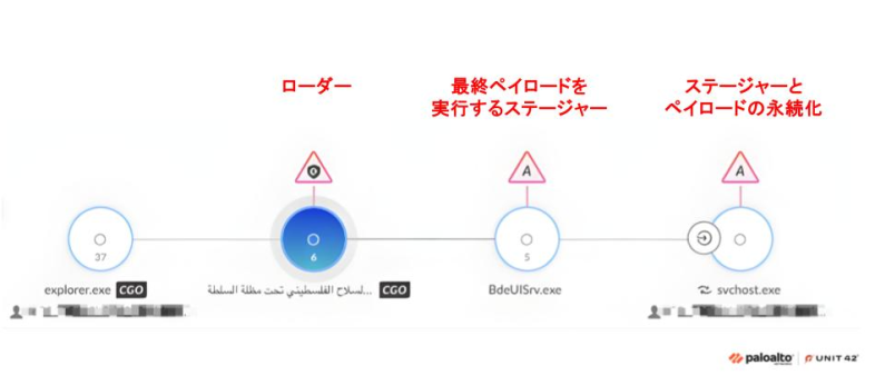Cortex XDRによる多段階マルウェア感染プロセスの図解。各段階は「ローダー」と未特定のアラビア文字表記、「最終ペイロードを実行するステージャー」、「ステージャーとペイロードの永続化」とラベル付けされている。各段階には警告三角記号が付されている。