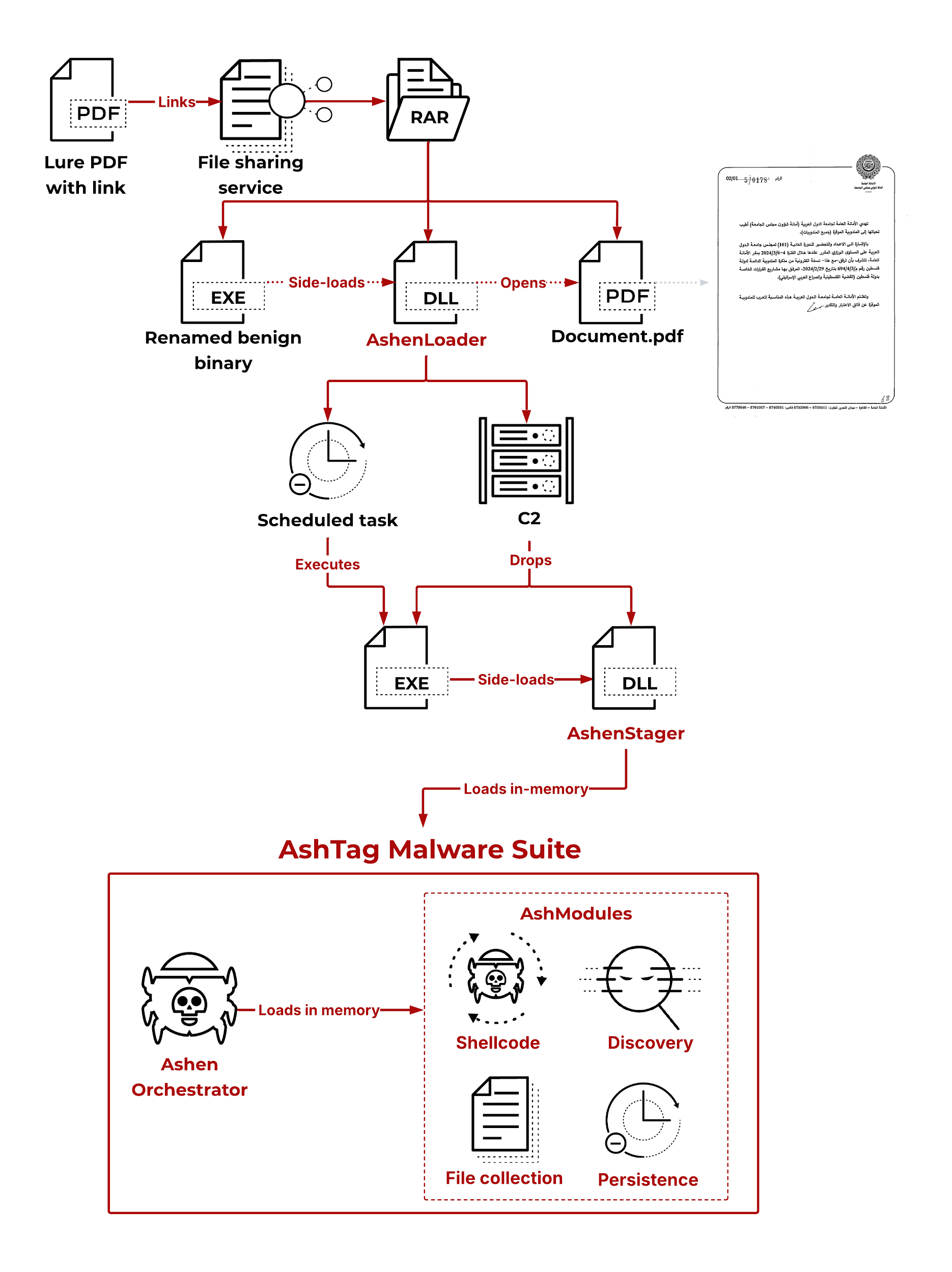 Diagrama de flujo que detalla el funcionamiento del conjunto de malware AshTag, comenzando con un engañoso PDF vinculado en un correo electrónico, pasando por múltiples etapas de ejecución y carga de archivos, y culminando en tareas como la orquestación, la inyección de código shell y la recopilación de archivos para la persistencia.