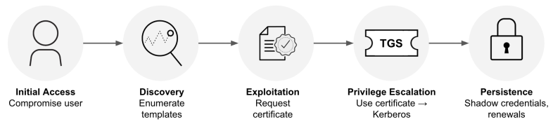 Inside AD CS Escalation: Unpacking Advanced Misuse Techniques and Tools